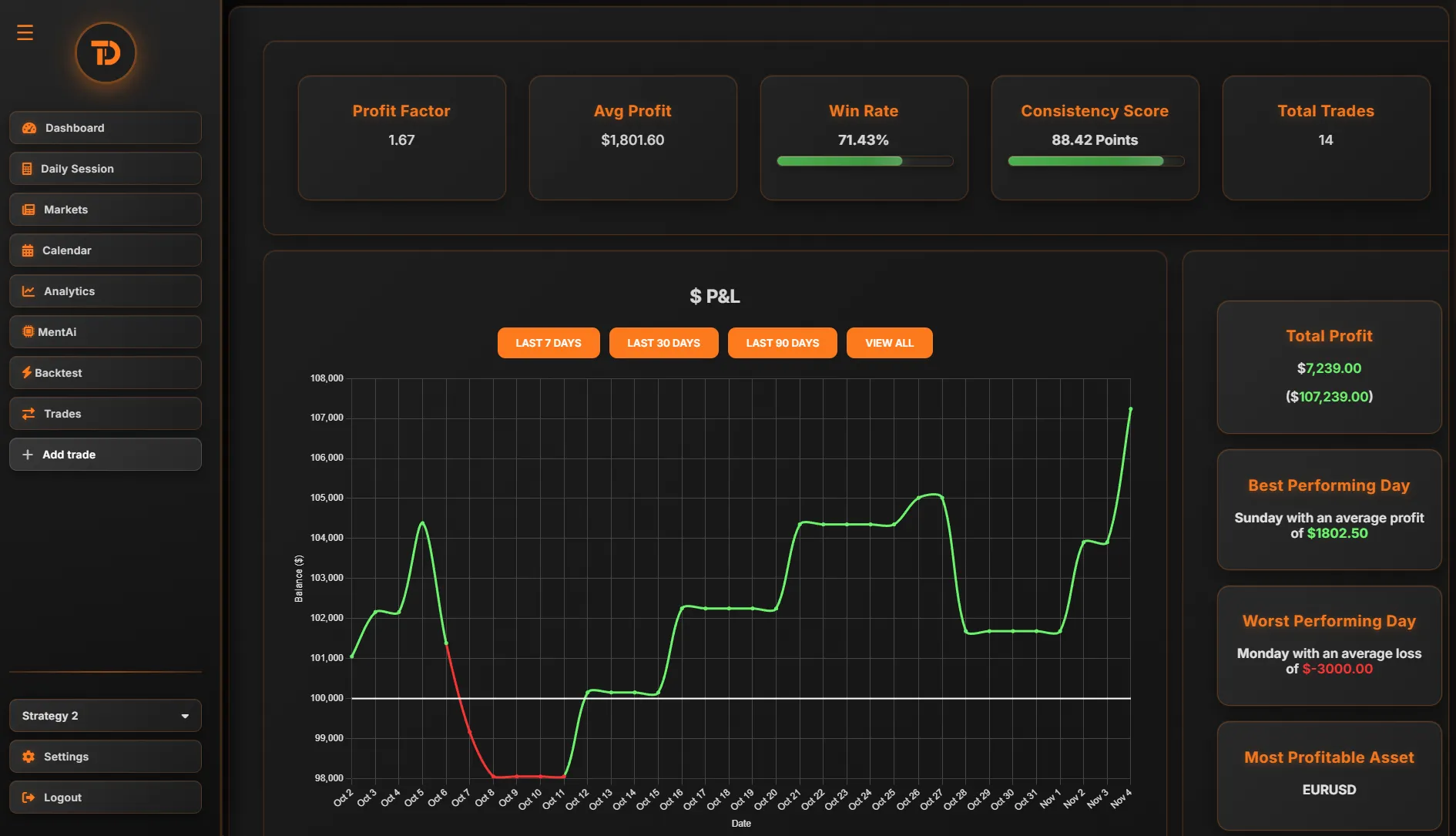 Trade Dash dashboard with profit factor, win rate and P&L chart
