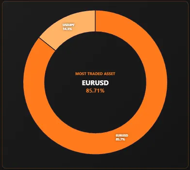 Most traded asset chart: EURUSD 85.71%