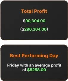 Total profit and best performing day cards
