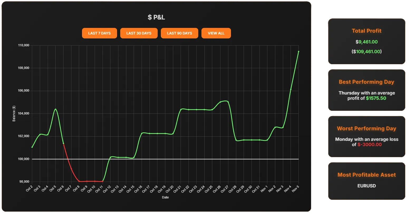 P&L chart with performance cards