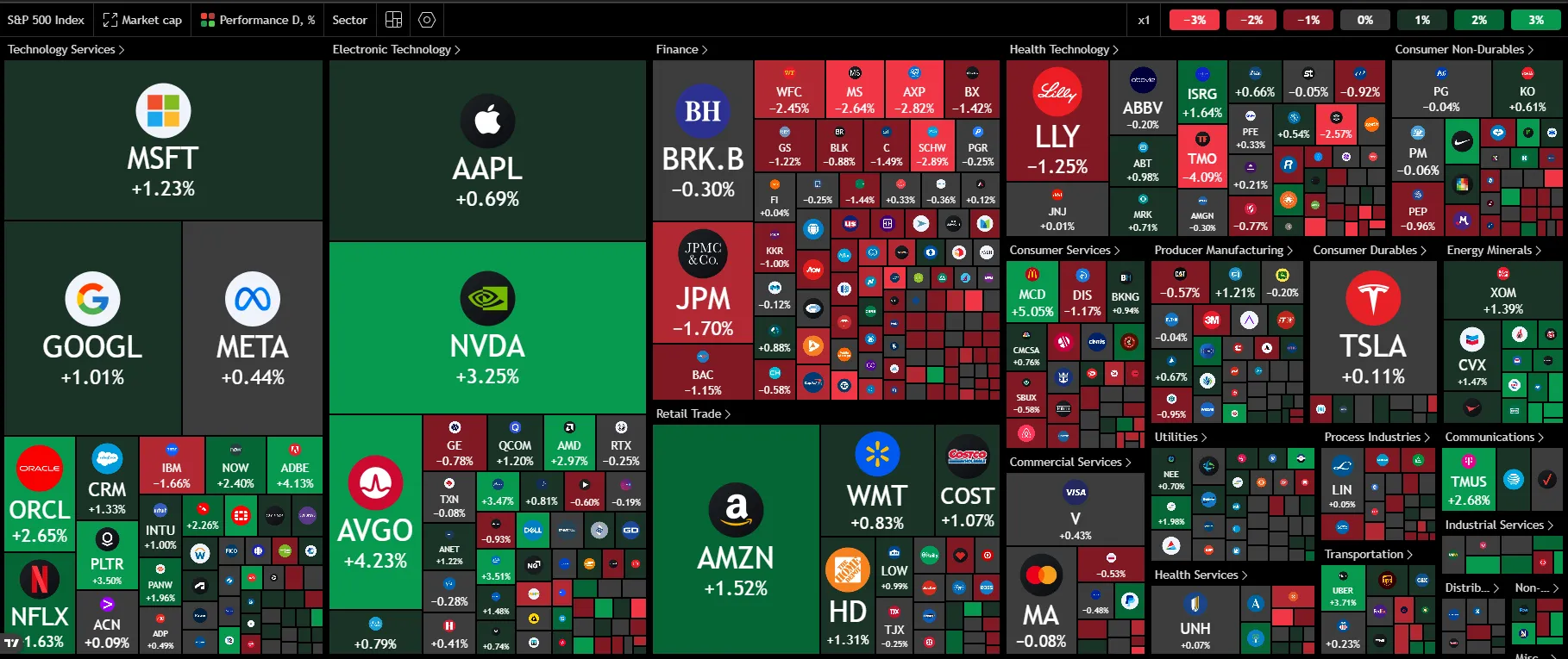 Stock market heatmap
