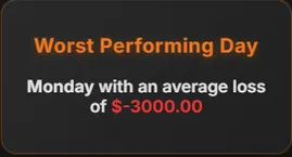 Worst performing day card